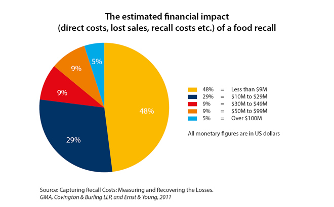 Financial cost of a food recall (study).